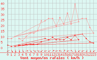 Courbe de la force du vent pour Prads-Haute-Blone (04)