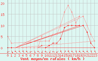 Courbe de la force du vent pour Manlleu (Esp)