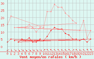 Courbe de la force du vent pour Merschweiller - Kitzing (57)