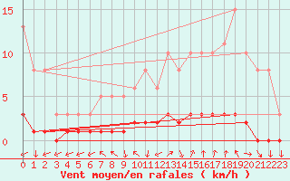 Courbe de la force du vent pour Amiens - Dury (80)