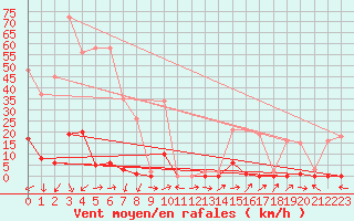 Courbe de la force du vent pour Beaumont du Ventoux (Mont Serein - Accueil) (84)