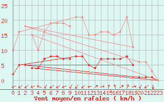 Courbe de la force du vent pour Marseille - Saint-Loup (13)