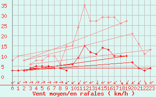 Courbe de la force du vent pour Besson - Chassignolles (03)