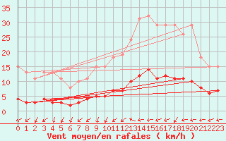 Courbe de la force du vent pour Courcouronnes (91)