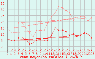 Courbe de la force du vent pour Mouilleron-le-Captif (85)