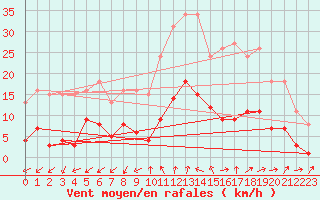 Courbe de la force du vent pour Marseille - Saint-Loup (13)