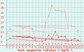 Courbe de la force du vent pour Marseille - Saint-Loup (13)