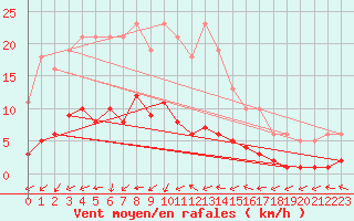 Courbe de la force du vent pour Six-Fours (83)