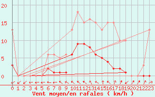 Courbe de la force du vent pour Nonaville (16)