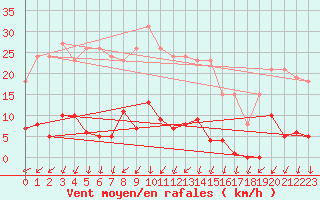 Courbe de la force du vent pour Agde (34)