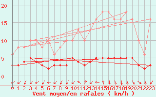 Courbe de la force du vent pour Sainte-Ouenne (79)