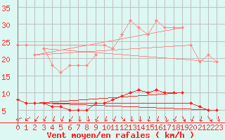 Courbe de la force du vent pour Kernascleden (56)