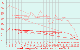 Courbe de la force du vent pour Sermange-Erzange (57)