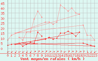 Courbe de la force du vent pour Saint-Julien-en-Quint (26)