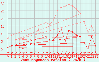 Courbe de la force du vent pour Daroca
