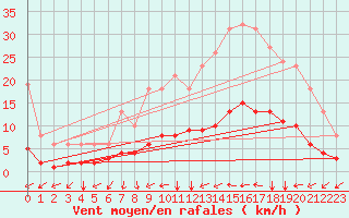 Courbe de la force du vent pour Tauxigny (37)