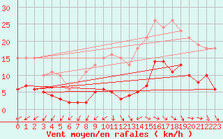 Courbe de la force du vent pour Gurande (44)