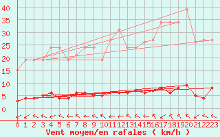 Courbe de la force du vent pour Grasque (13)