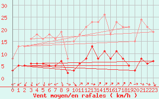 Courbe de la force du vent pour Marseille - Saint-Loup (13)