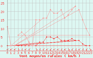 Courbe de la force du vent pour Sain-Bel (69)