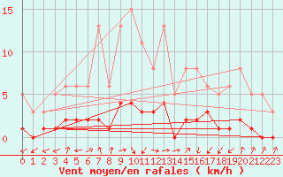 Courbe de la force du vent pour Grasque (13)