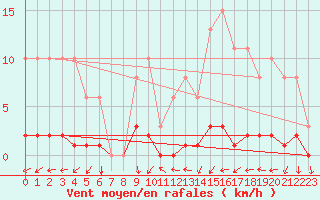 Courbe de la force du vent pour Croisette (62)