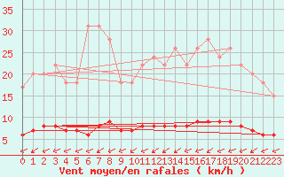 Courbe de la force du vent pour Harville (88)