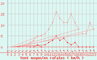 Courbe de la force du vent pour Lhospitalet (46)