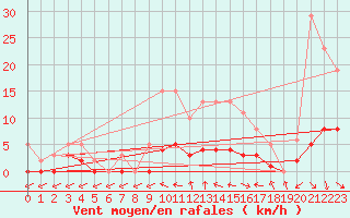 Courbe de la force du vent pour Hd-Bazouges (35)