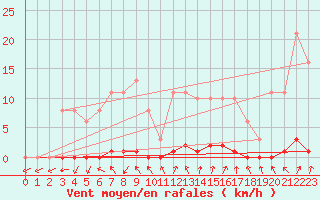 Courbe de la force du vent pour Cerisiers (89)