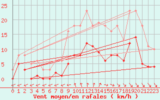 Courbe de la force du vent pour Saint-Georges-d
