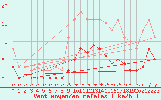 Courbe de la force du vent pour Hestrud (59)