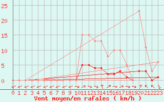 Courbe de la force du vent pour Lussat (23)