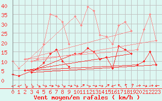 Courbe de la force du vent pour Montredon des Corbires (11)