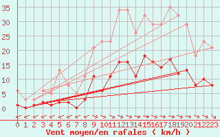 Courbe de la force du vent pour Pirou (50)