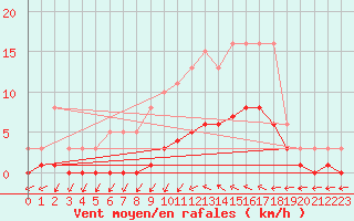 Courbe de la force du vent pour Kernascleden (56)