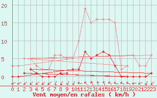 Courbe de la force du vent pour Connerr (72)