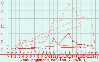 Courbe de la force du vent pour Sain-Bel (69)