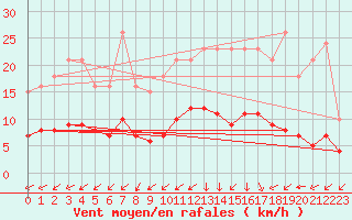 Courbe de la force du vent pour Vendme (41)