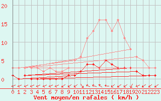 Courbe de la force du vent pour Saint-Just-le-Martel (87)