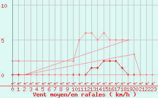 Courbe de la force du vent pour Puimisson (34)