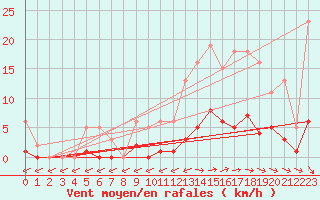 Courbe de la force du vent pour Trelly (50)