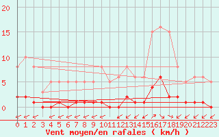 Courbe de la force du vent pour Ristolas (05)