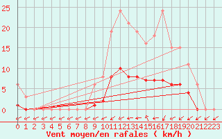 Courbe de la force du vent pour Hestrud (59)