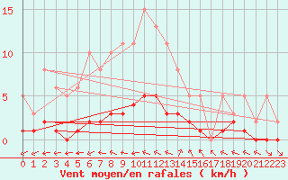 Courbe de la force du vent pour Clermont de l
