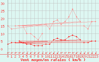 Courbe de la force du vent pour Besn (44)