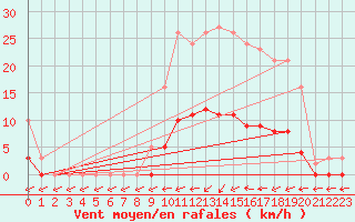 Courbe de la force du vent pour Jarnages (23)