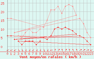 Courbe de la force du vent pour Vias (34)