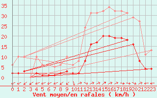 Courbe de la force du vent pour Eygliers (05)