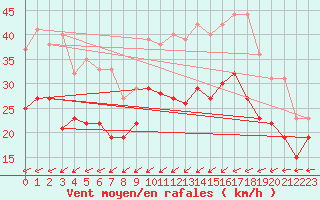 Courbe de la force du vent pour Ernage (Be)